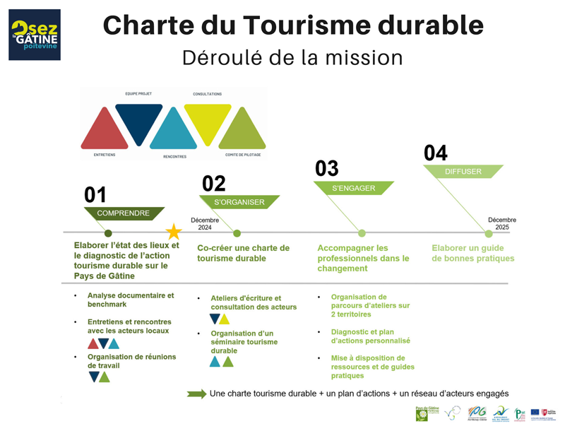 Présentation de la Stratégie Tourisme durable / ACTT du Pays de Gâtine